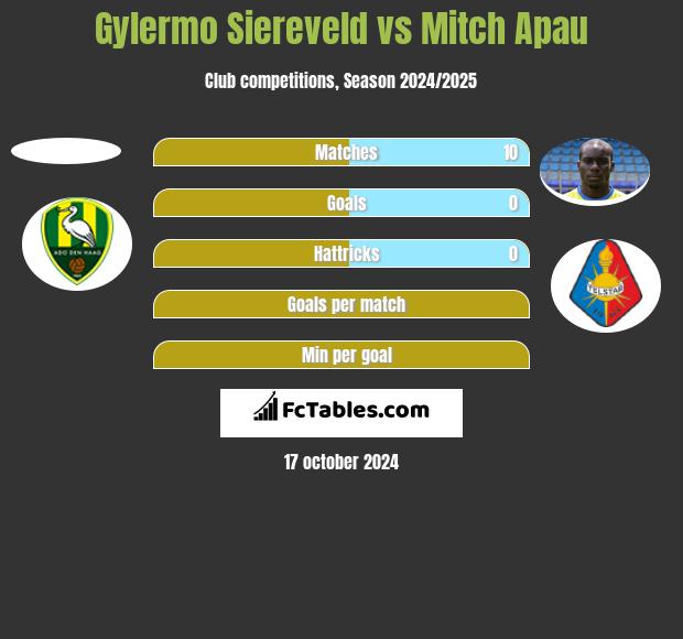 Gylermo Siereveld vs Mitch Apau h2h player stats