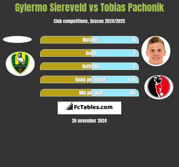 Gylermo Siereveld vs Tobias Pachonik h2h player stats