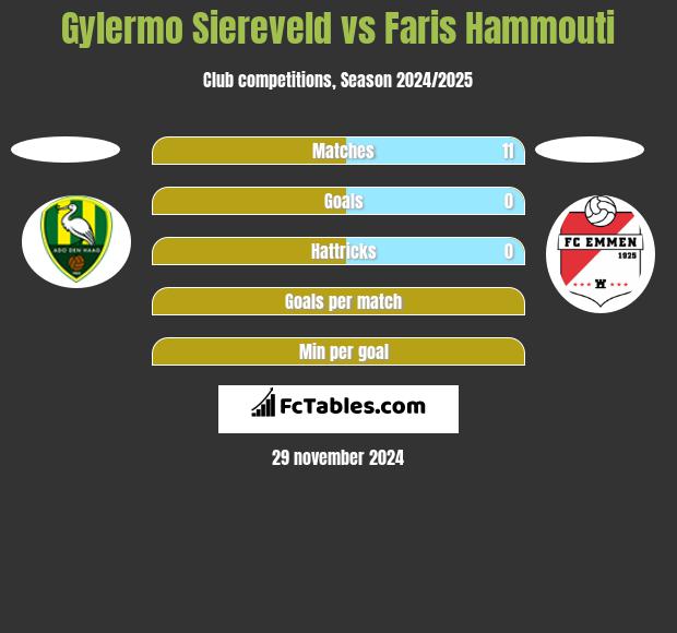 Gylermo Siereveld vs Faris Hammouti h2h player stats