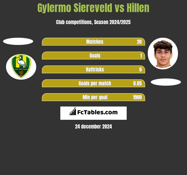 Gylermo Siereveld vs Hillen h2h player stats