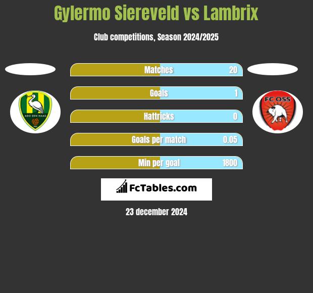 Gylermo Siereveld vs Lambrix h2h player stats