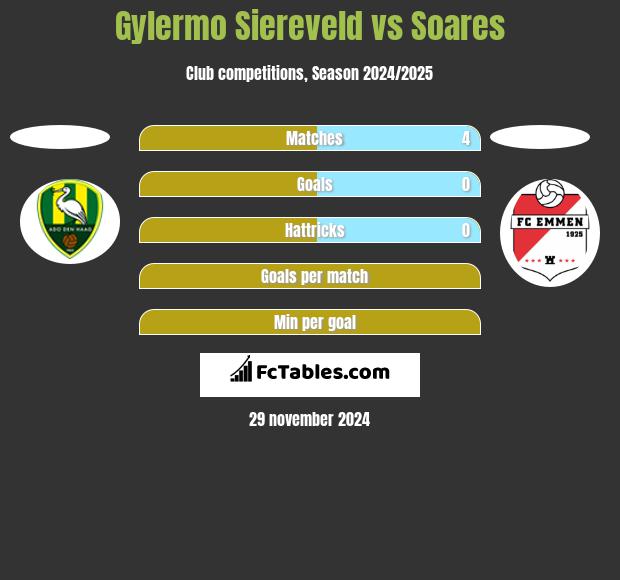 Gylermo Siereveld vs Soares h2h player stats