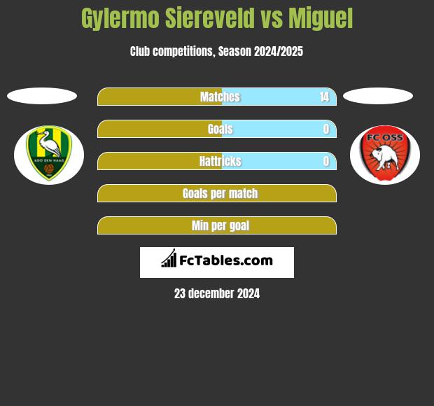 Gylermo Siereveld vs Miguel h2h player stats