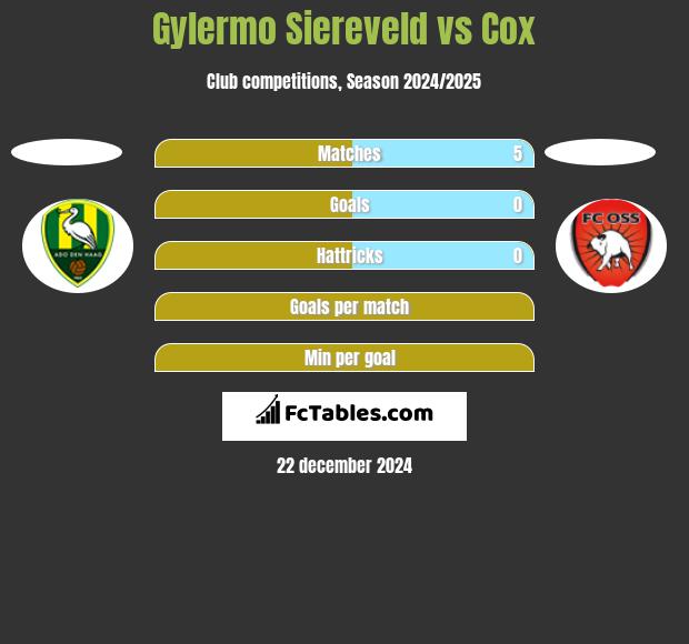 Gylermo Siereveld vs Cox h2h player stats