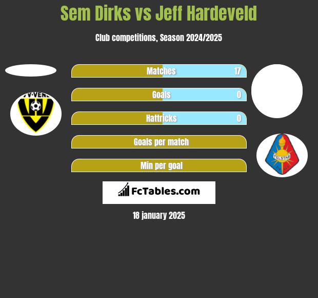 Sem Dirks vs Jeff Hardeveld h2h player stats