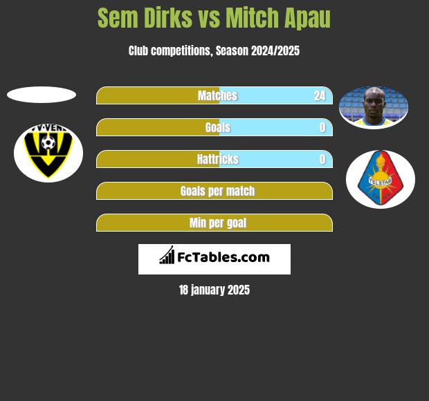 Sem Dirks vs Mitch Apau h2h player stats