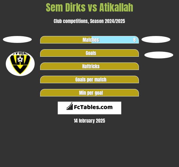 Sem Dirks vs Atikallah h2h player stats