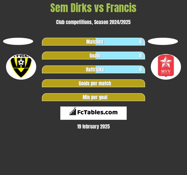 Sem Dirks vs Francis h2h player stats