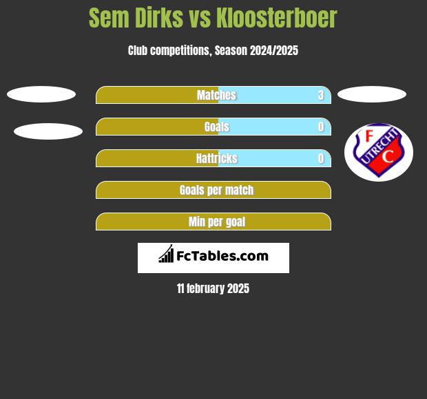 Sem Dirks vs Kloosterboer h2h player stats