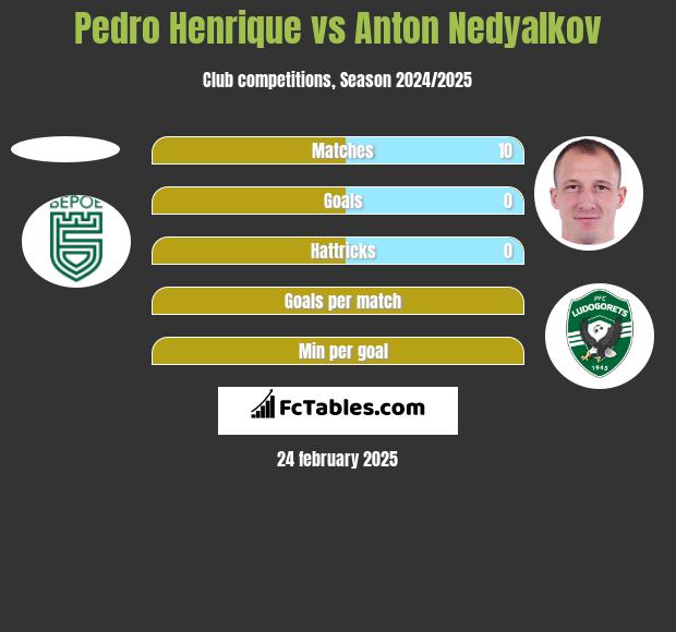 Pedro Henrique vs Anton Nedyalkov h2h player stats