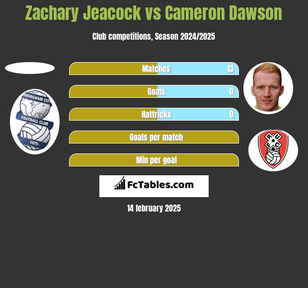 Zachary Jeacock vs Cameron Dawson h2h player stats