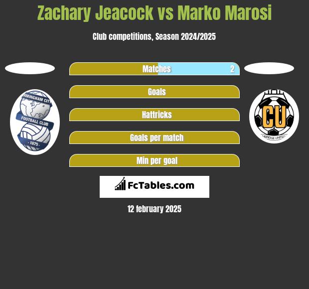 Zachary Jeacock vs Marko Marosi h2h player stats