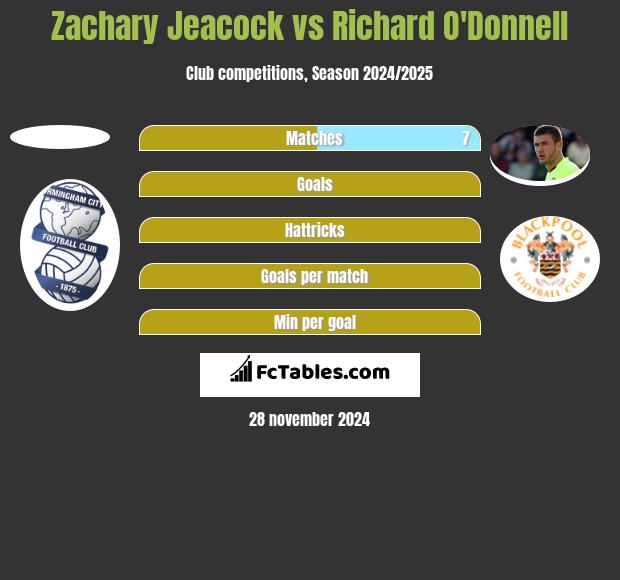 Zachary Jeacock vs Richard O'Donnell h2h player stats