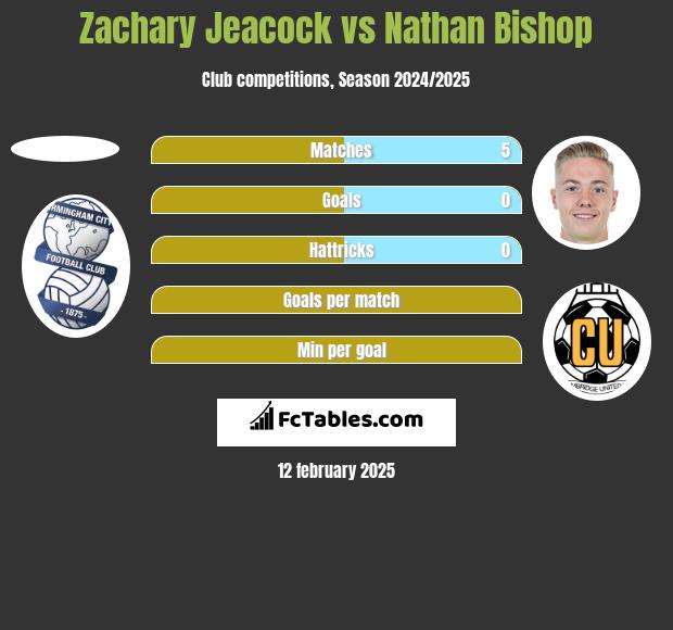 Zachary Jeacock vs Nathan Bishop h2h player stats