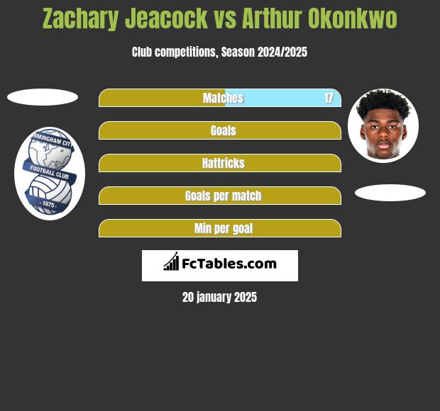 Zachary Jeacock vs Arthur Okonkwo h2h player stats