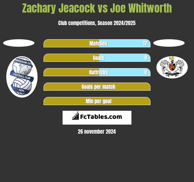 Zachary Jeacock vs Joe Whitworth h2h player stats