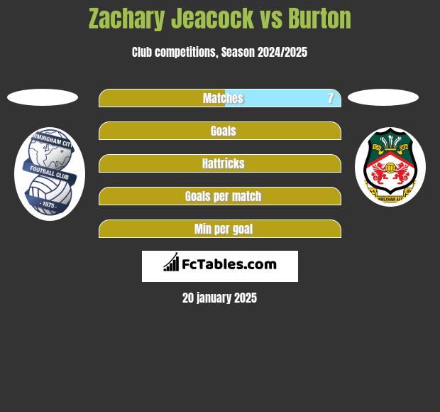 Zachary Jeacock vs Burton h2h player stats