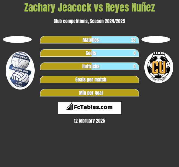 Zachary Jeacock vs Reyes Nuñez h2h player stats