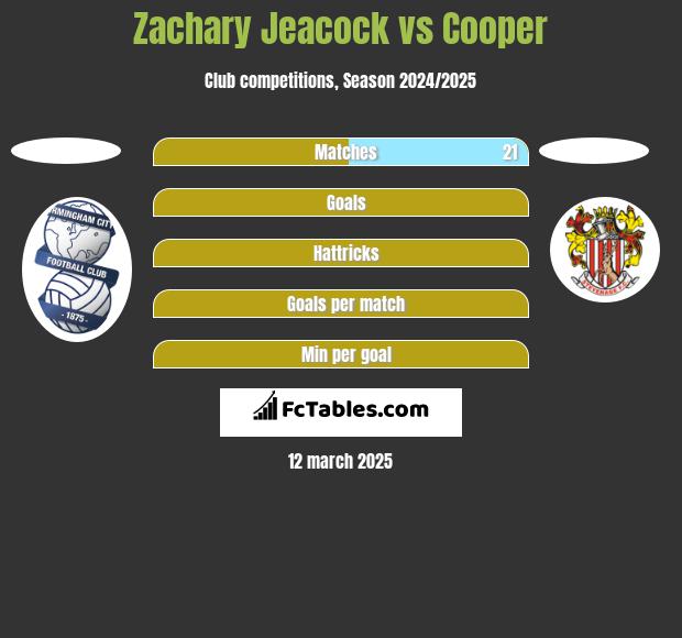 Zachary Jeacock vs Cooper h2h player stats