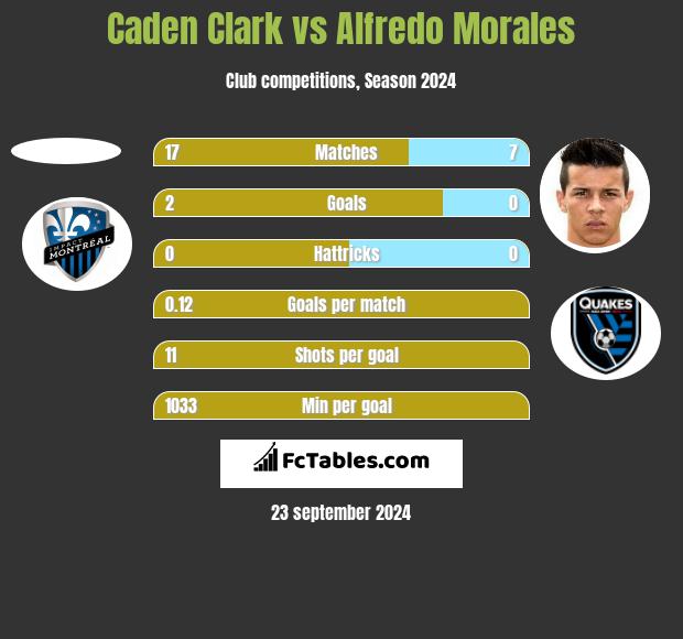 Caden Clark vs Alfredo Morales h2h player stats