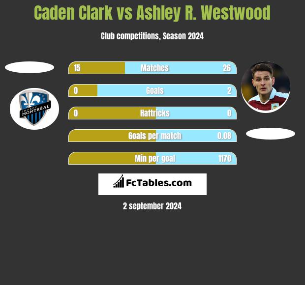 Caden Clark vs Ashley R. Westwood h2h player stats