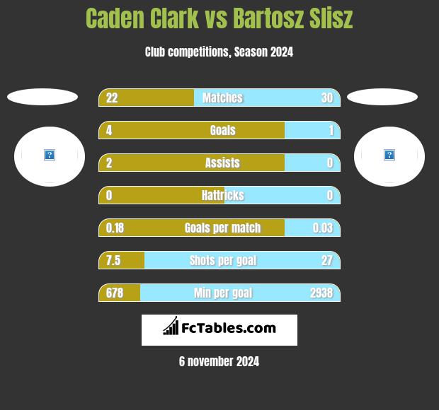 Caden Clark vs Bartosz Slisz h2h player stats