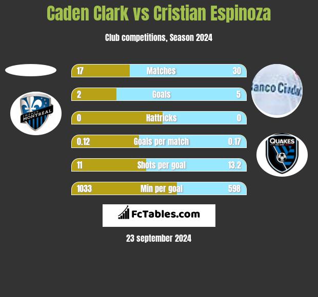 Caden Clark vs Cristian Espinoza h2h player stats