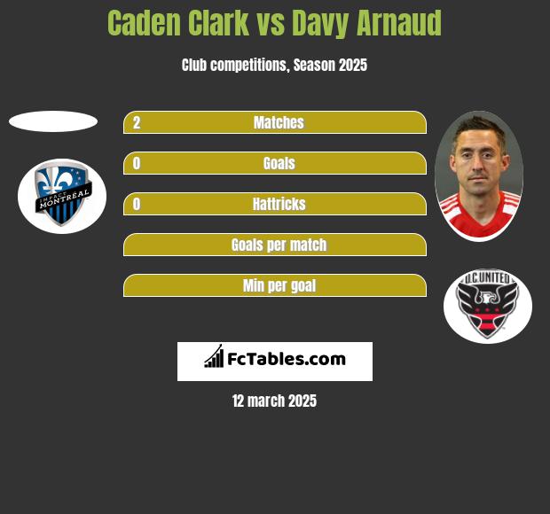 Caden Clark vs Davy Arnaud h2h player stats