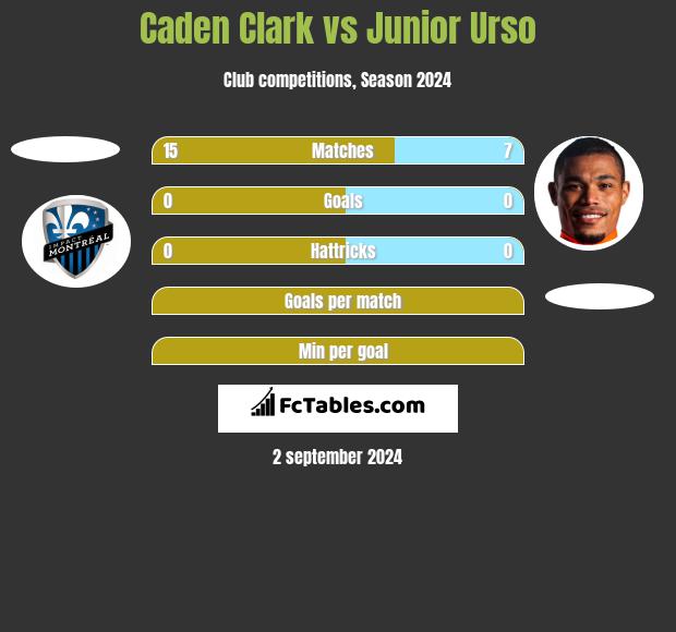 Caden Clark vs Junior Urso h2h player stats