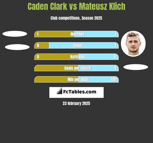 Caden Clark vs Mateusz Klich h2h player stats