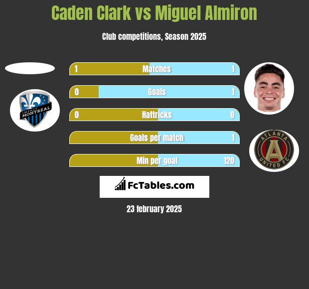 Caden Clark vs Miguel Almiron h2h player stats