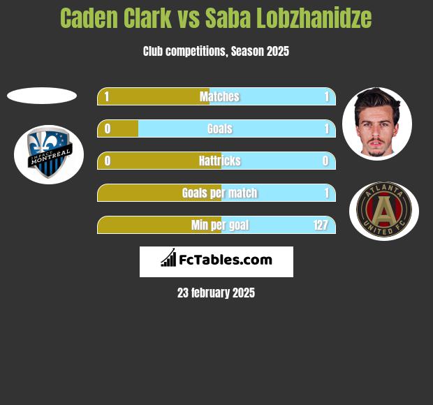 Caden Clark vs Saba Lobzhanidze h2h player stats