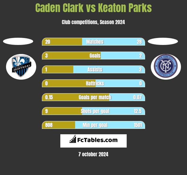 Caden Clark vs Keaton Parks h2h player stats