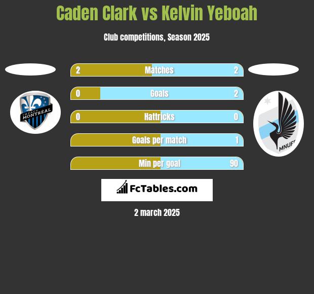 Caden Clark vs Kelvin Yeboah h2h player stats