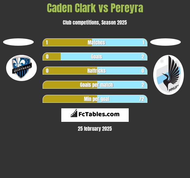 Caden Clark vs Pereyra h2h player stats