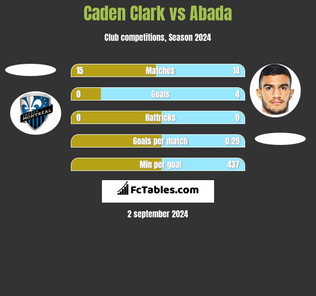 Caden Clark vs Abada h2h player stats