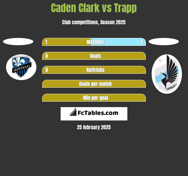 Caden Clark vs Trapp h2h player stats