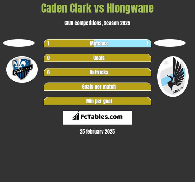 Caden Clark vs Hlongwane h2h player stats