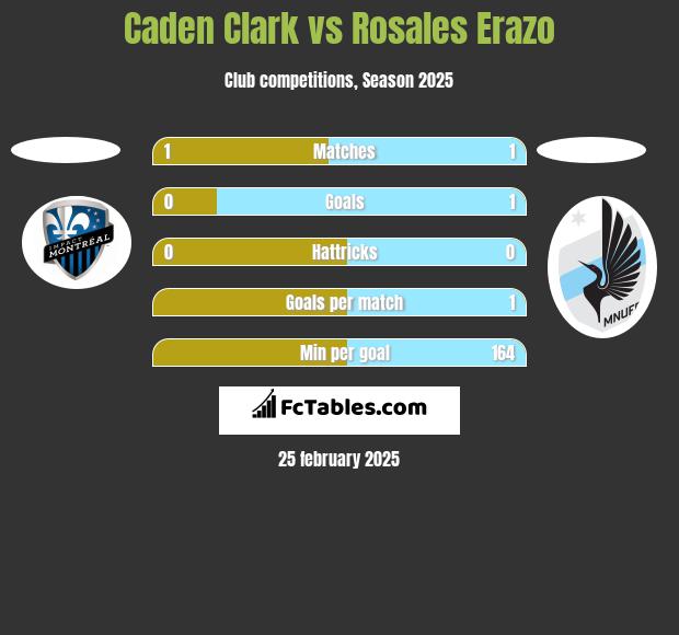 Caden Clark vs Rosales Erazo h2h player stats