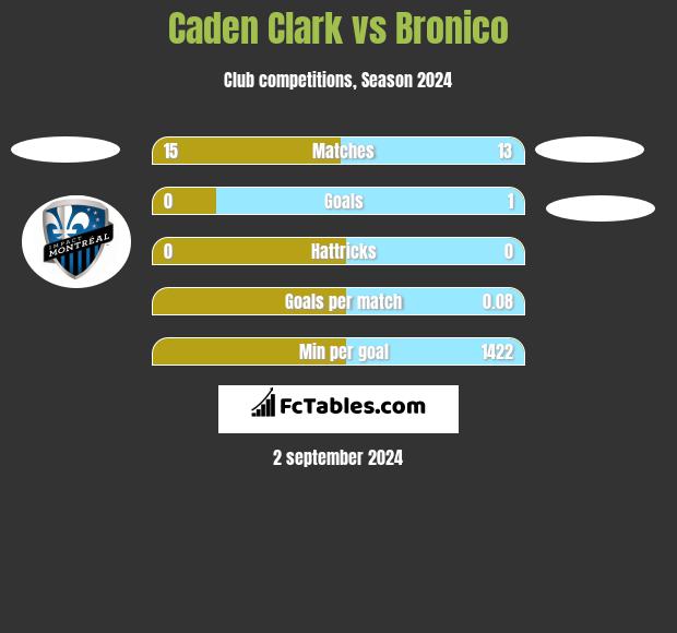 Caden Clark vs Bronico h2h player stats