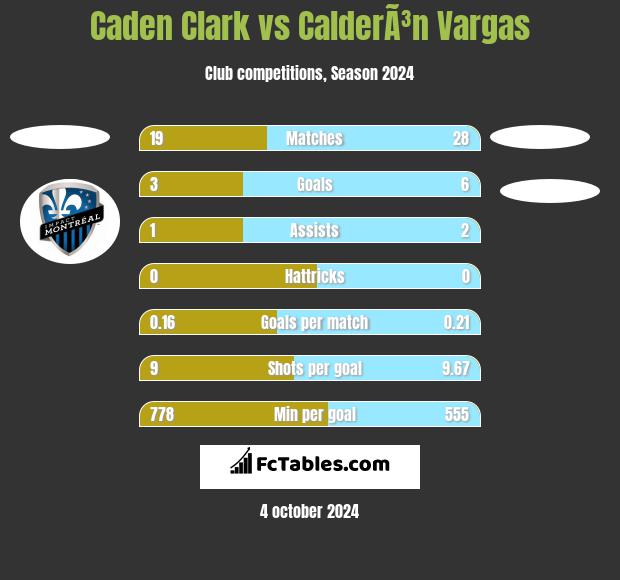 Caden Clark vs CalderÃ³n Vargas h2h player stats