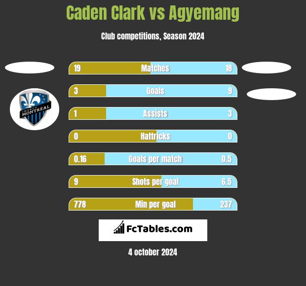 Caden Clark vs Agyemang h2h player stats