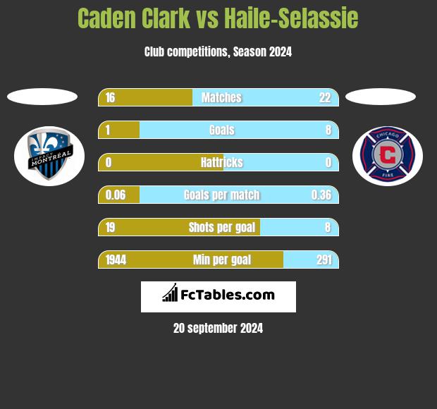 Caden Clark vs Haile-Selassie h2h player stats