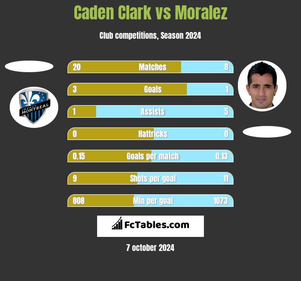 Caden Clark vs Moralez h2h player stats