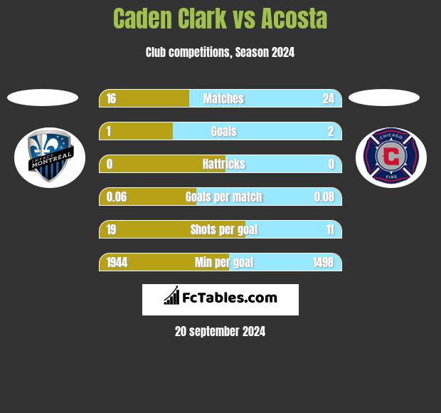 Caden Clark vs Acosta h2h player stats