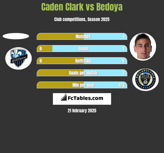 Caden Clark vs Bedoya h2h player stats