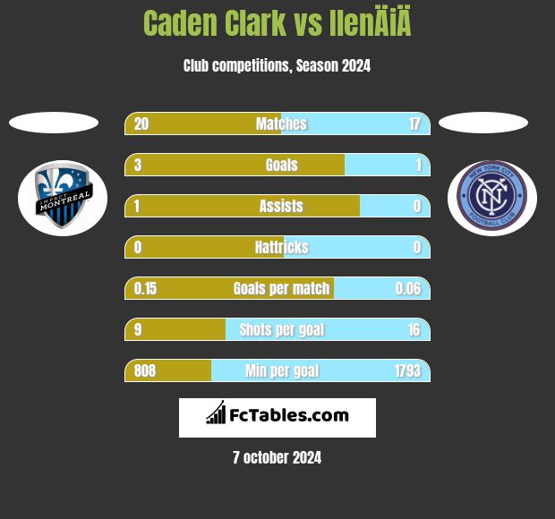 Caden Clark vs IlenÄiÄ h2h player stats