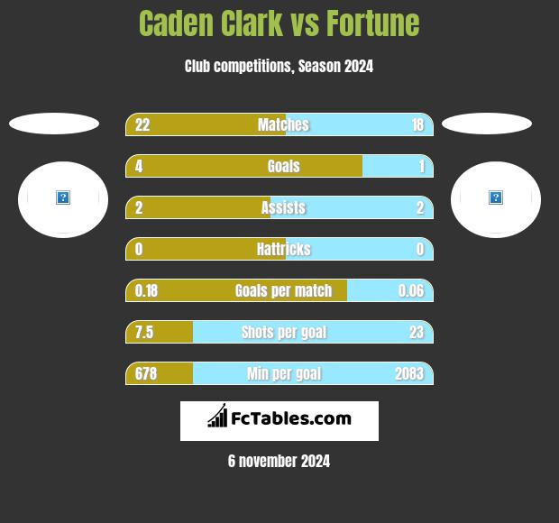 Caden Clark vs Fortune h2h player stats