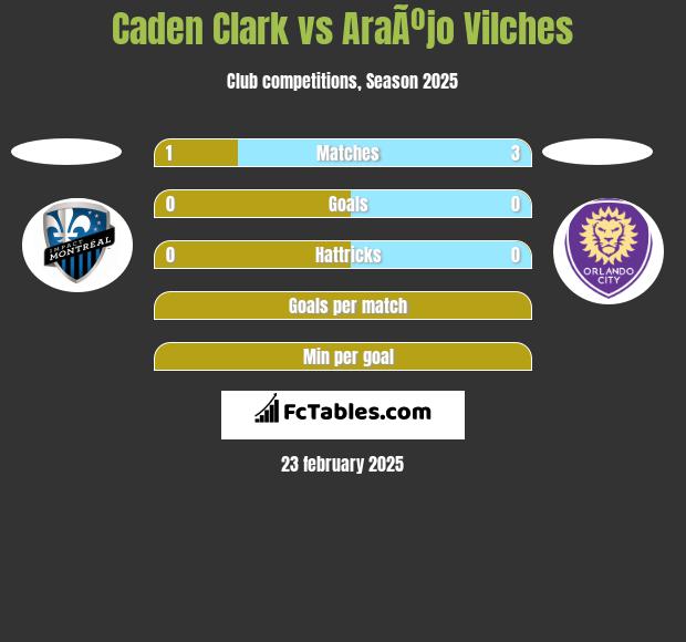 Caden Clark vs AraÃºjo Vilches h2h player stats