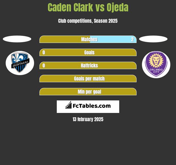 Caden Clark vs Ojeda h2h player stats